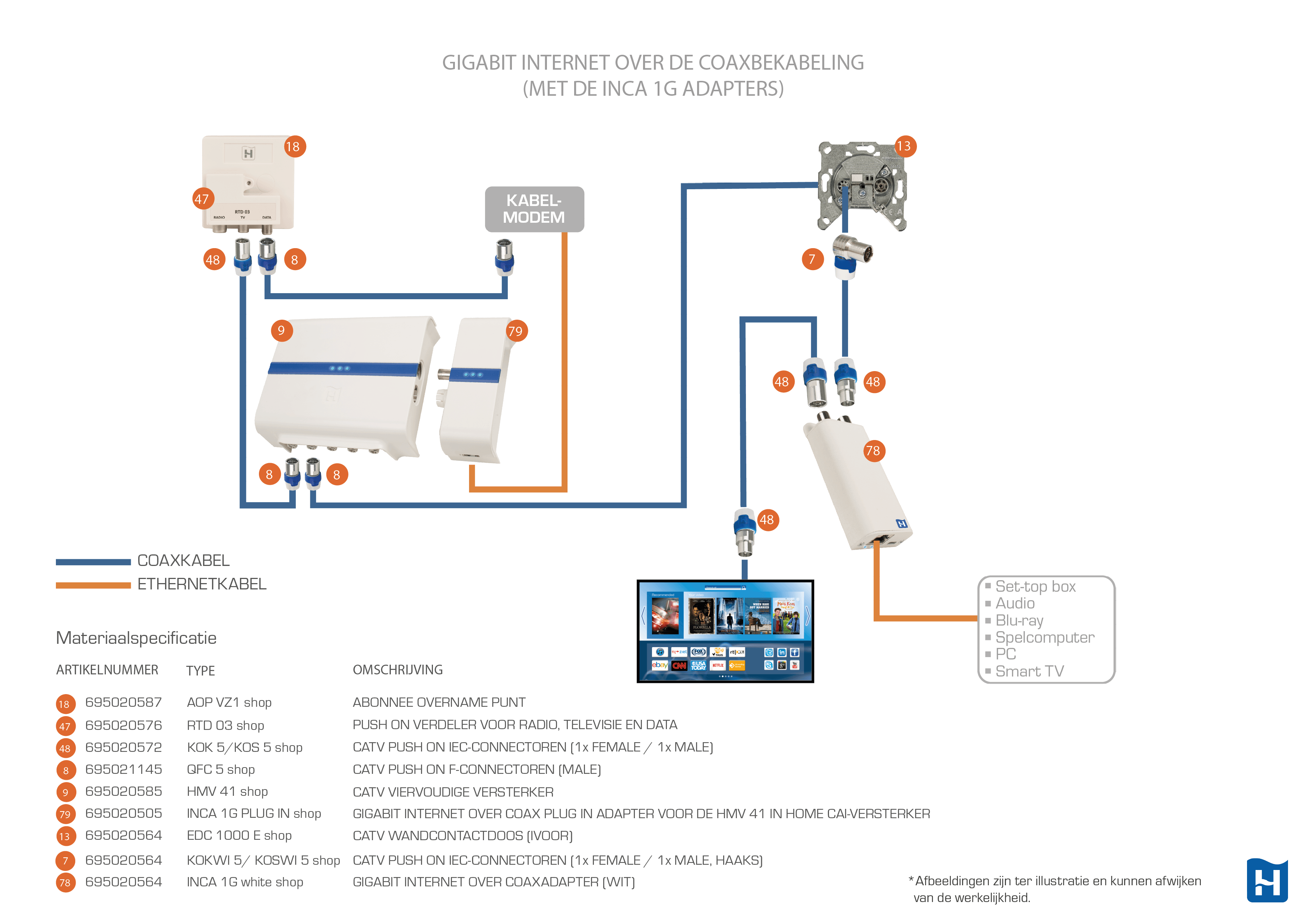 Gigabit internet over de coaxkabel met de inca 1G adapters