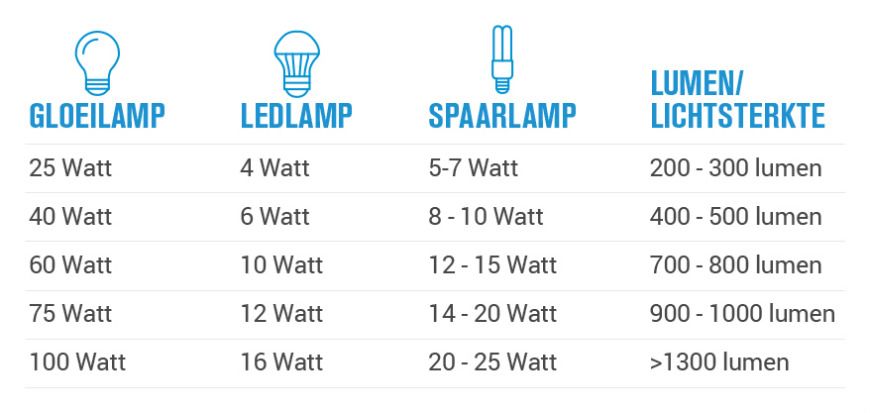 Ingenieurs Doe het niet ticket Verschil tussen lumen en watt, Belion Verlichting